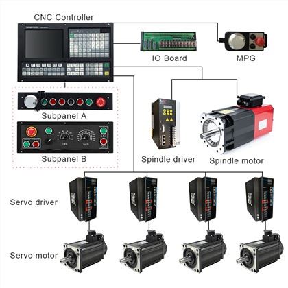 CNC lathe Controller:
 1)Threading Cycle: Following Mode/Interpolate Mode 
 2) Support Dual analog voltage(0~10V) & C-axis for Spindle servo(M800)
 3) Support Stepper/Increment/Absolute/EtherCAT/Powerlink Servo for Feeding Axes
 4) Scanning Function & Auto Tool Setter/Probe