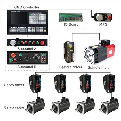 CNC Milling Controller:
 1) ATC function: Umbrella Type/Arm Type/Linear Type/Servo Type/Special Tool Magazine
 2) Support Rigid Tapping: Following Mode/Interpolate Mode
 3) Support Stepper/Increment/Absolute/EtherCAT/Powerlink Servo for Feeding Axes
 4) Scanning Function & Follow Mode & Auto Tool Setter/Probe