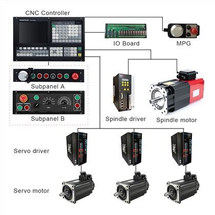 CNC Milling Controller:
 1) Support Dual analog voltage(0~10V)& C-axis for Spindle servo
 2) Support RTCP mode
 3) Support Stepper/Increment/Absolute/EtherCAT/Powerlink Servo for Feeding Axes
 4) Scanning Function & Follow Mode & Auto Tool Setter/Probe