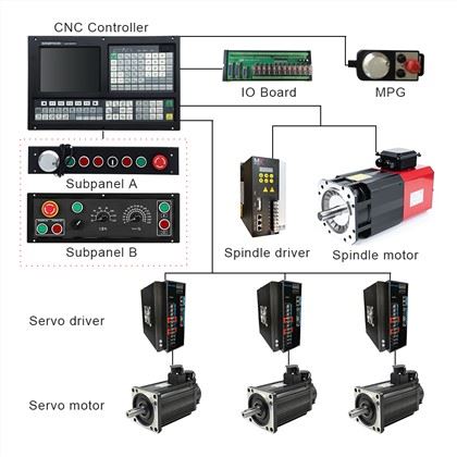 CNC lathe Controller:
1)Position Control Mode:Pulse+Direction/AB Phase,Dual Analog voltage output of 0~10V
2)Support Stepper/Increment/Absolute/EtherCAT/Powerlink Servo for Feeding Axes
3)Two sub-panels for choose,Panel A for MPG function,Panel B for band switch